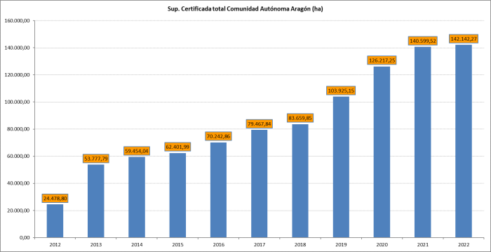 Evolución de la certificación en Aragón en los últimos años.
