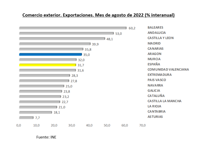 Ránking por CCAA del crecimiento anual de las exportaciones en el mes de agosto