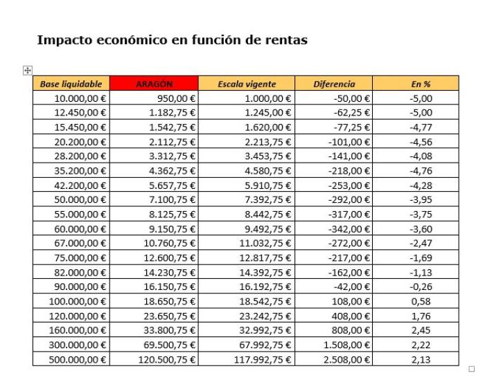 Impacto económico en función de rentas