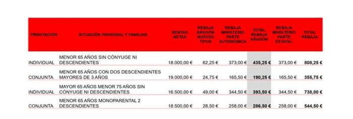 Tributación. Presupuestos 2023