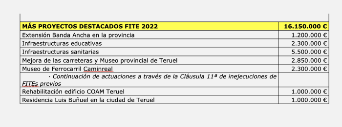 Más proyectos destacados FITE