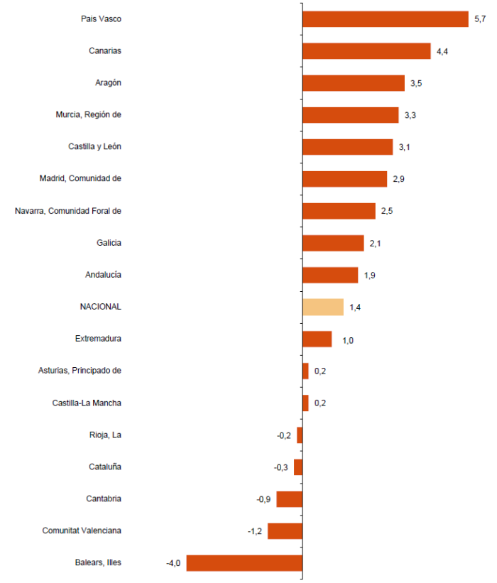 Índice Nacional y por comunidades autónomas completo. Primer trimestre 2023