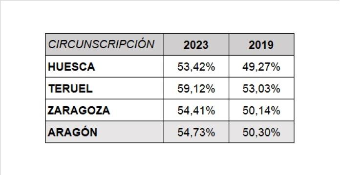 Porcentaje de participación a las 18:00 horas