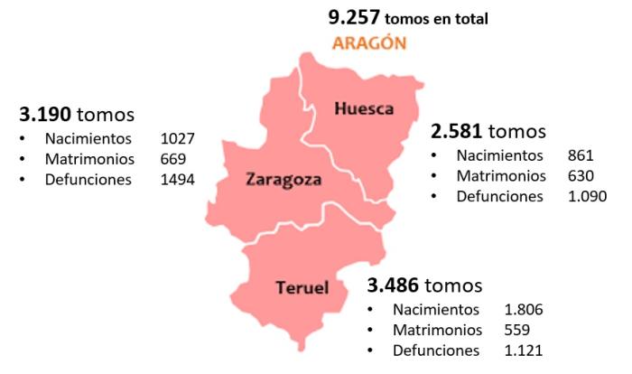 Los registros civiles digitalizados, por provincias