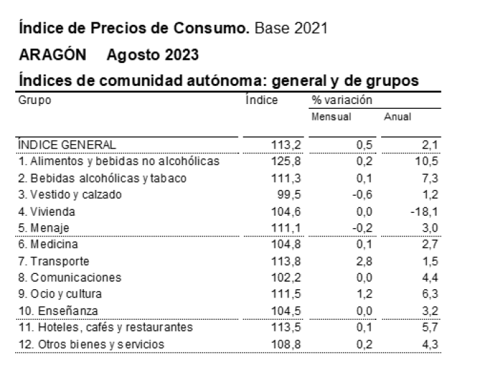 IPC Aragón agosto 2023