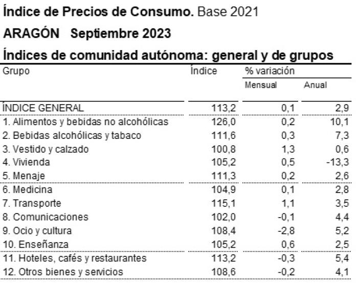 El IPC sube ocho décimas con respecto a agosto