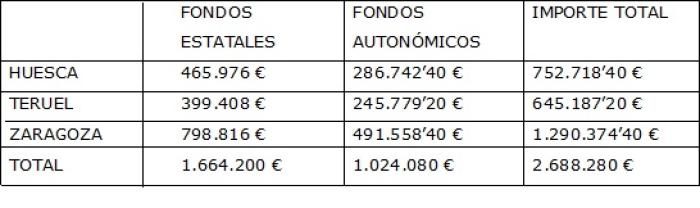 Cuantía de la ayuda por provincia y tipo de fondo.