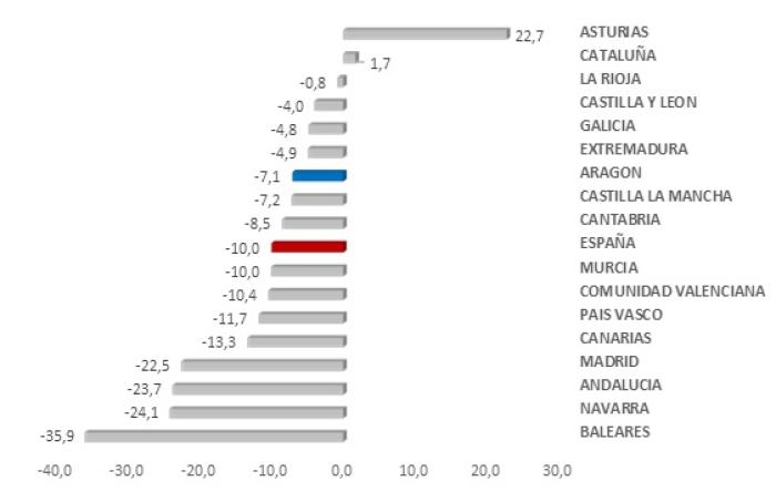 Evolución Interanual exportaciones. Fuente: Ministerio de Industria y Comercio