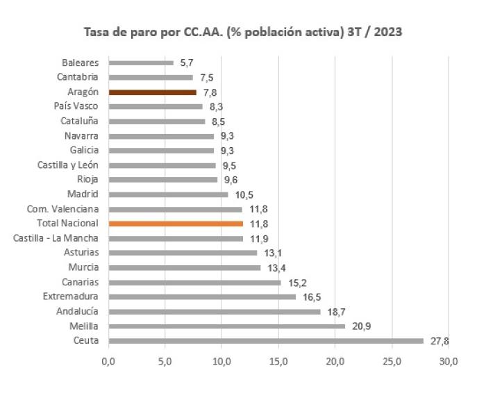 La tasa de paro es la tercera más baja del país