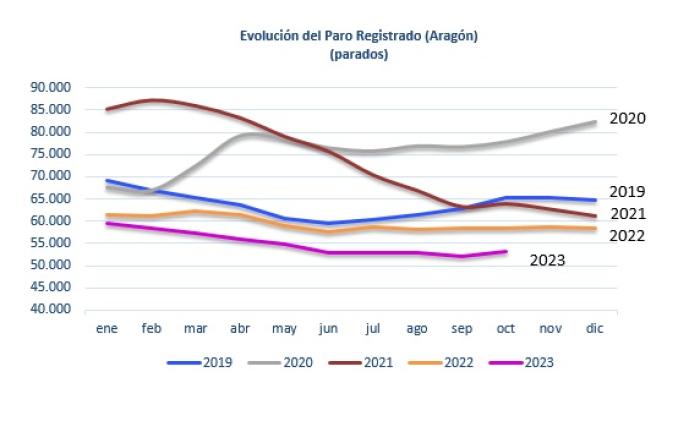 Fuente: Instituto Aragonés de Empleo