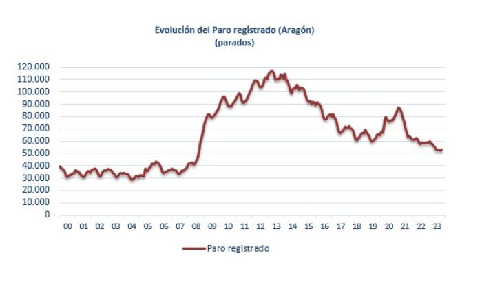 Fuente: Instituto Aragonés de Empleo