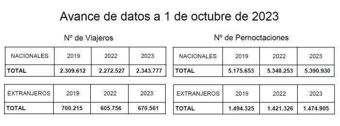 Estadísticas de viajeros y pernoctaciones en Aragón a 1 de octubre, con la comparativa con el 2019 y 2022.