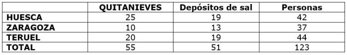 Distribución de recursos del Plan de Vialidad Invernal por provincias.