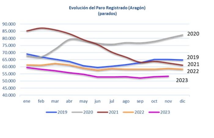 El paro registrado sigue por debajo de las 54.000 personas