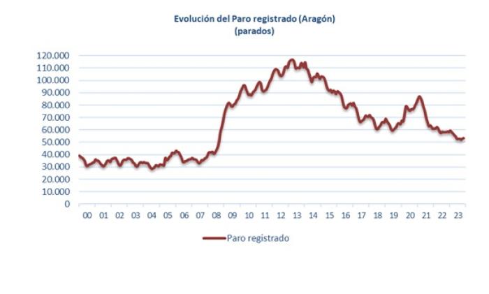 El paro sube en noviembre en 350 personas