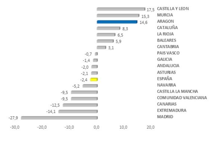 Fuente: Ministerio de Industria, Comercio y Turismo.