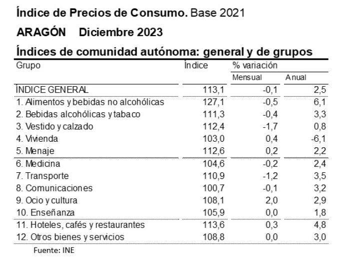 Fuente: INE