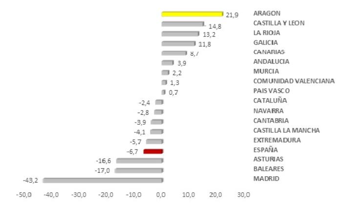 Fuente: Ministerio de Industria, Comercio y Turismo.