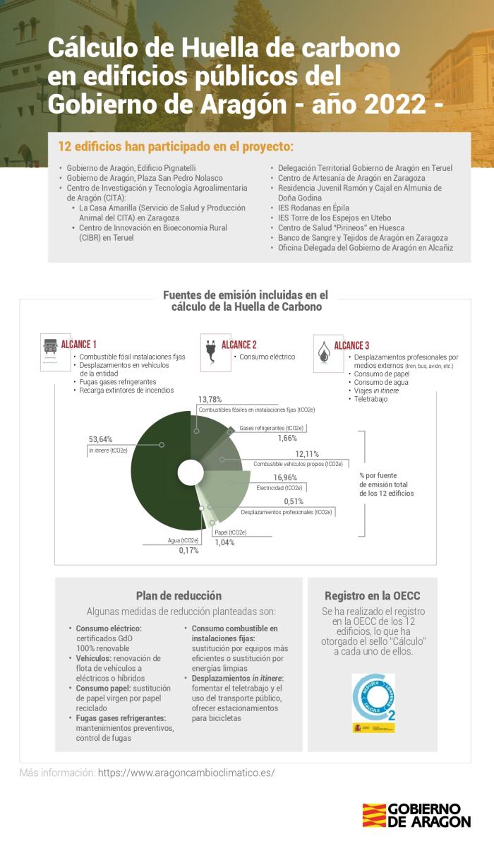 Infografía con los resultados de la medición realizada por Educación Ambiental.