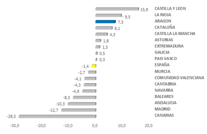 Fuente: Ministerio de Economía, Comercio y Empresa