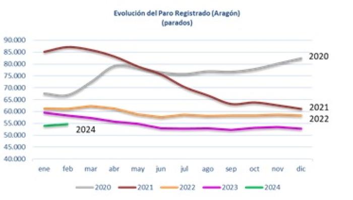 Fuente: Instituto Aragonés de Empleo