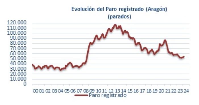 Fuente: Instituto Aragonés de Empleo