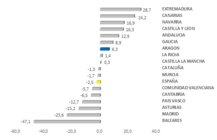 Fuente: Ministerio de Economía, Comercio y Empresa.