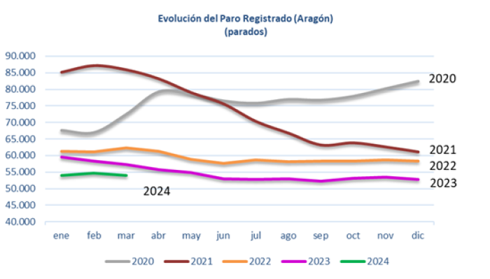 Fuente: Instituto Aragonés de Empleo