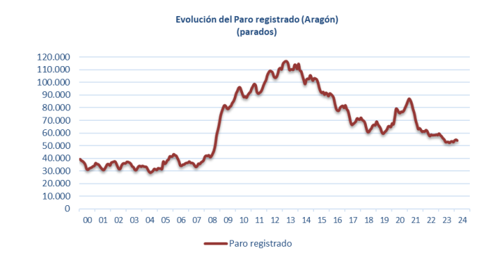 Fuente: Instituto Aragonés de Empleo