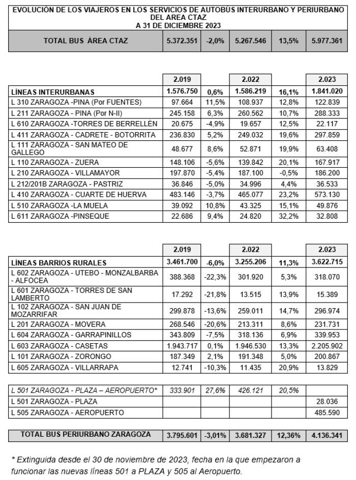 Evolución de viajeros de las líneas del CTAZ entre 2019 y 2023.