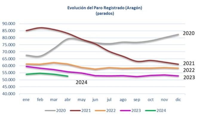 Fuente: Instituto Aragonés de Empleo