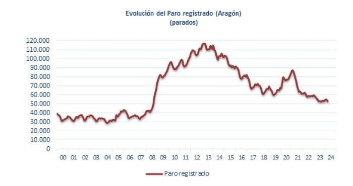 Fuente: Instituto Aragonés de Empleo