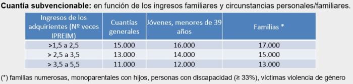 Tabla de ayudas a la compra de VPA.