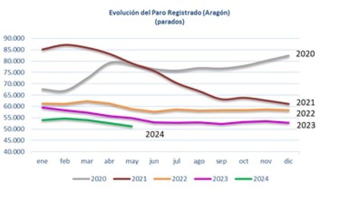 Fuente: Instituto Aragonés de Empleo