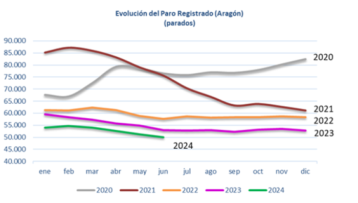 Fuente: Instituto Aragonés de Empleo