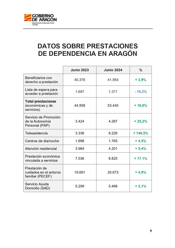 Cuadro resumen con indicadores sobre las prestaciones en dependencia actualizados a 30 de junio de 2024