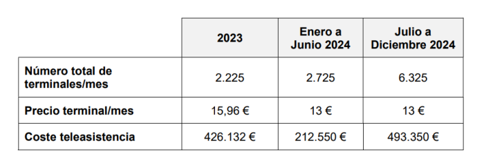 La puesta en marcha de 4.100 terminales extra acabará con la lista de espera en teleasistencia en Zaragoza