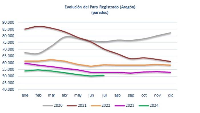 Fuente: Instituto Aragonés de Empleo