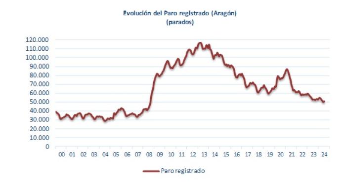 Fuente: Instituto Aragonés de Empleo