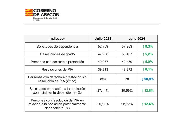 Comparativa resumen con indicadores de dependencia actualizados a 31 de julio en 2023 y 2024