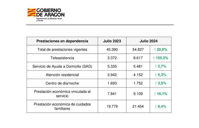 Cuadro resumen con indicadores sobre las prestaciones en dependencia actualizados a 31 de julio de 2024