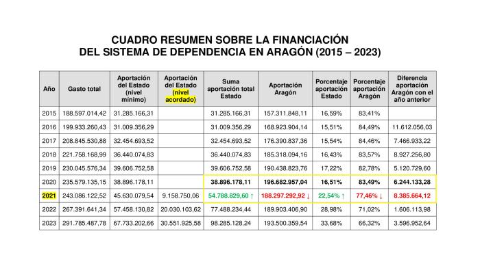 Cuadro resumen financiación dependencia Aragón 2015 - 2023