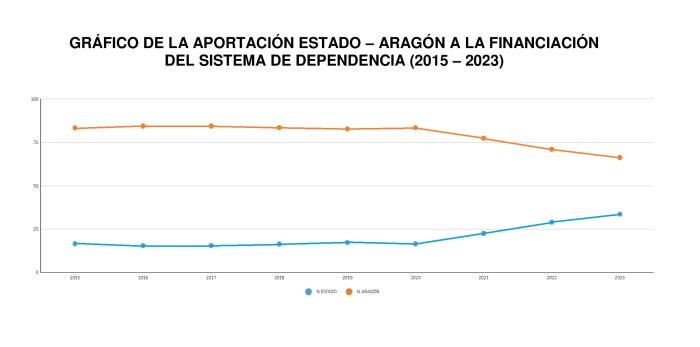 Gráfico de la aportación Estado - Aragón a la financiación 2015 - 2023