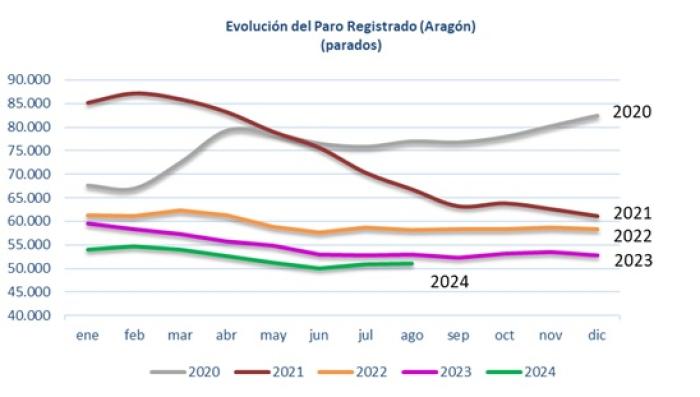 Fuente: Instituto Aragonés de Empleo