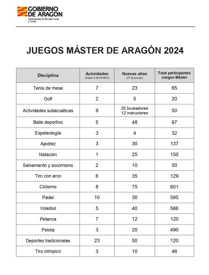 Cuadro resumen de la organización y participación en los Juegos Máster de Aragón 2024