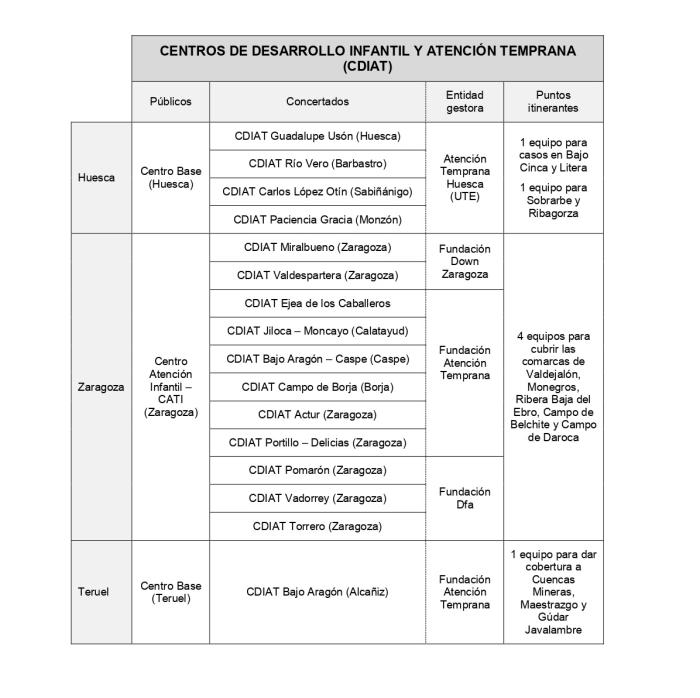 Relación de recursos de atención temprana en Aragón