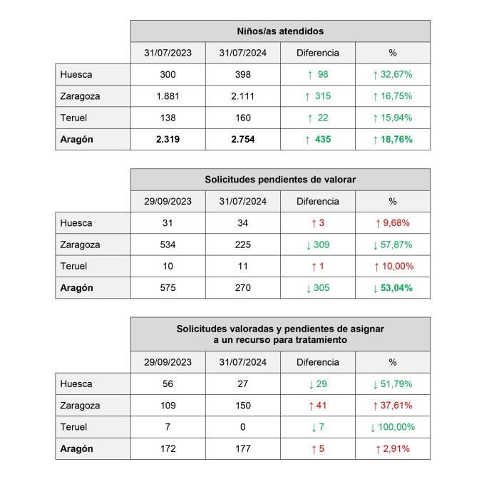 Cuadro resumen de niños atendidos y solicitudes en espera en atención temprana