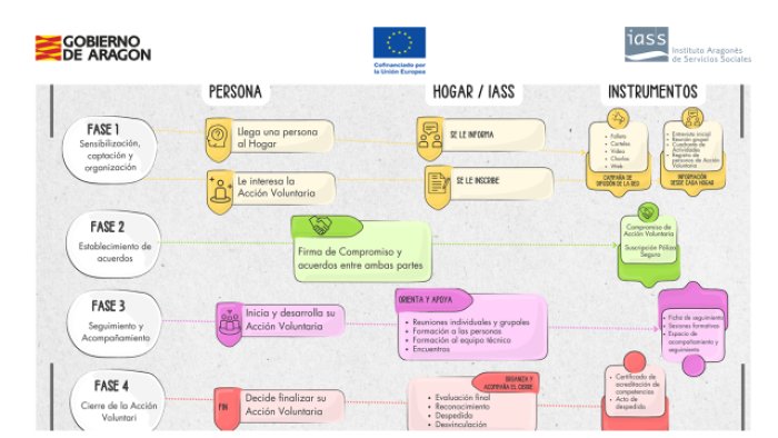 Antes de que acabe octubre se va a organizar un encuentro con los voluntarios de las tres provincias