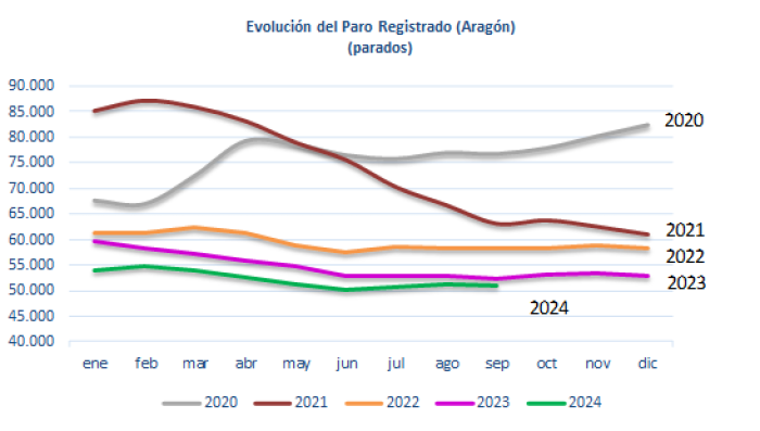 Fuente: Instituto Aragonés de Empleo