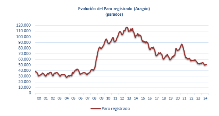 Fuente: Instituto Aragonés de Empleo